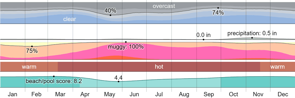 Climate Socotra weather by month Climate Socotra weather by month