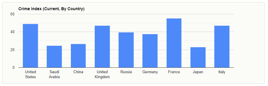 Crime rate statistics graph Saudi Arabia and other countries Travel Advisory Crime rate statistics graph Saudi Arabia and other countries
