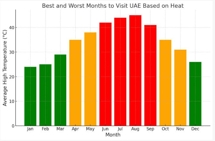 average high temperatures in the United Arab Emirates C Guides, Travel Average high temperatures in the United Arab Emirates